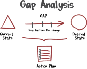 Image result for gap analysis diagram